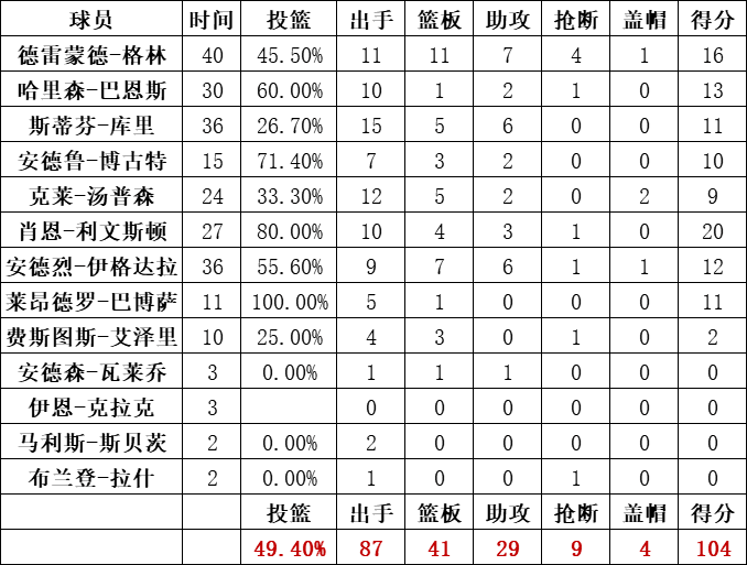 勇士隊統計