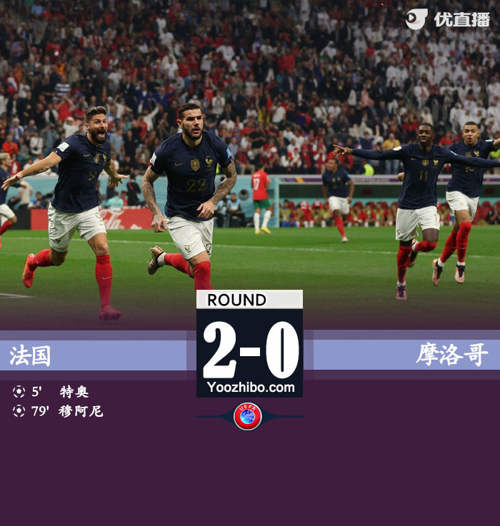 法國2-0戰勝摩洛哥進軍決賽