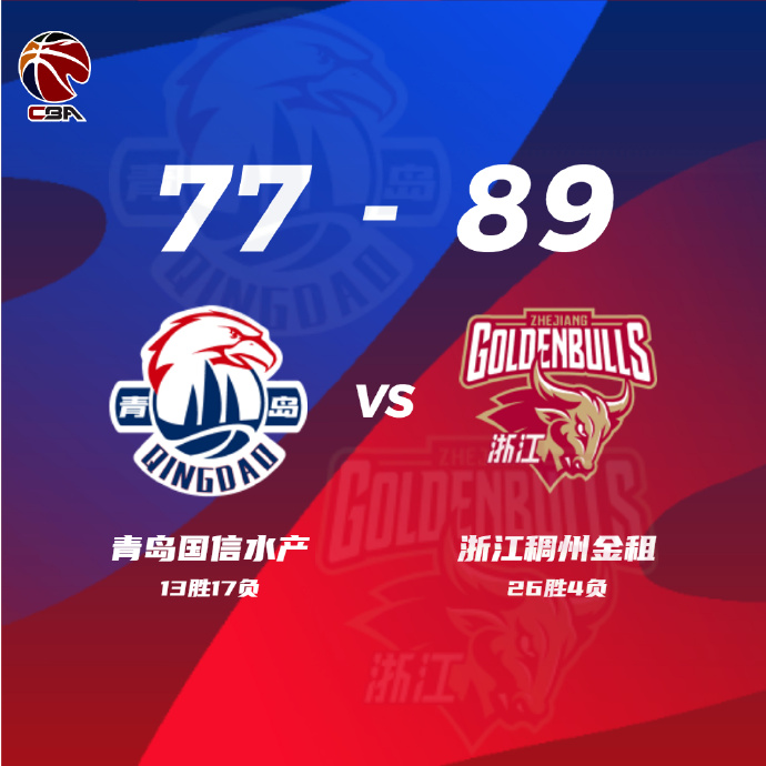 浙江89-77擊敗青島 程帥澎22+7 余嘉豪17+11 里斯21+10