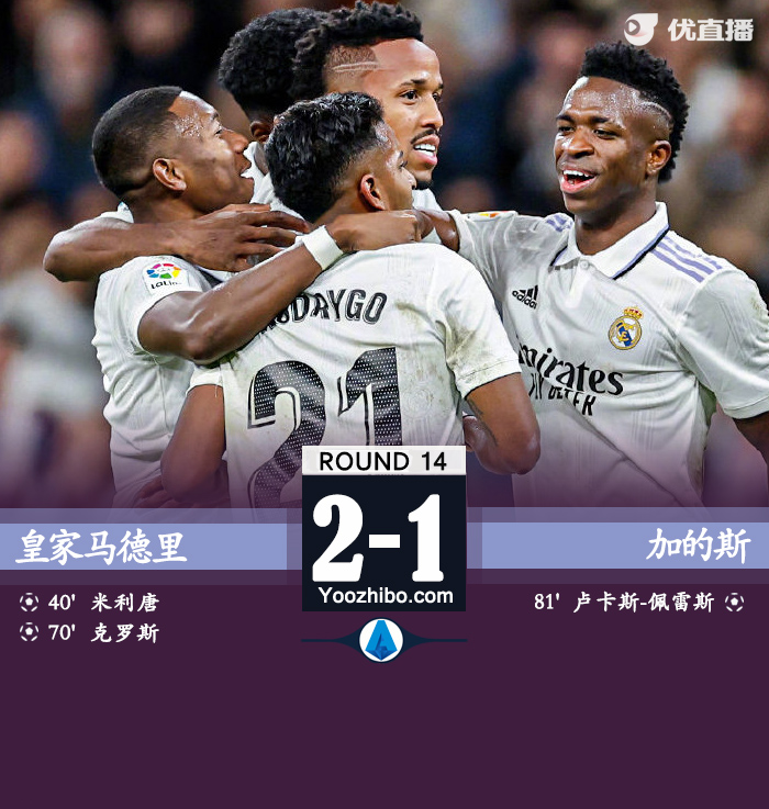 皇家馬德里2-1加的斯距榜首2分