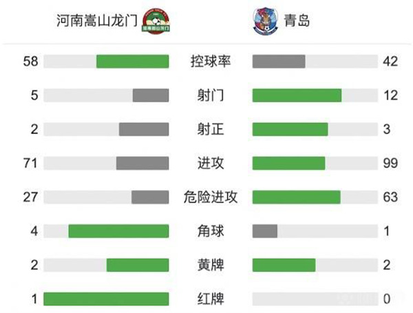 河南2-0青島  卡蘭加、陳蒲建功柯釗染紅