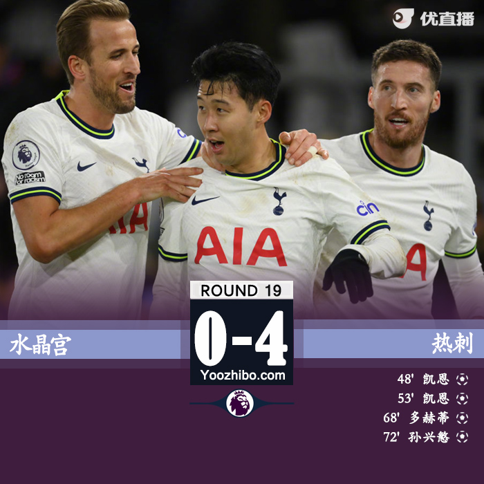熱刺客場4-0大勝水晶宮