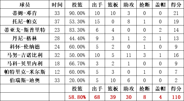 馬刺隊統計