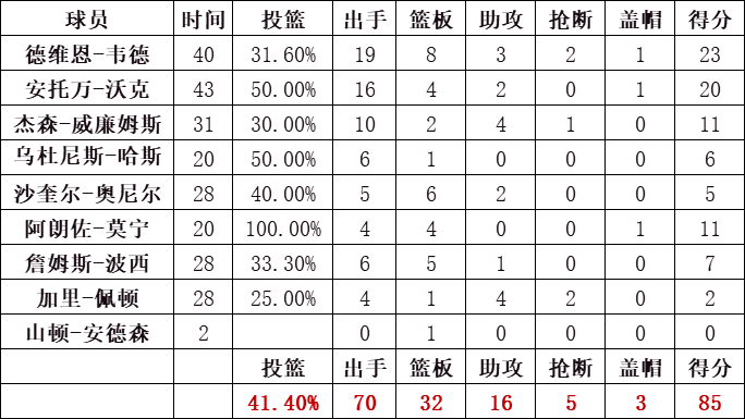 熱火隊統計