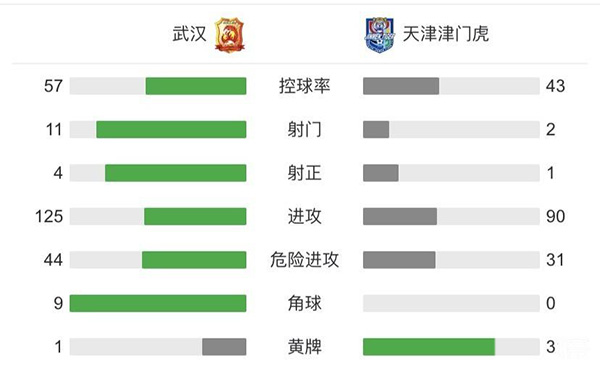 武漢1-1平天津 埃弗拉破門巴頓世界波扳平