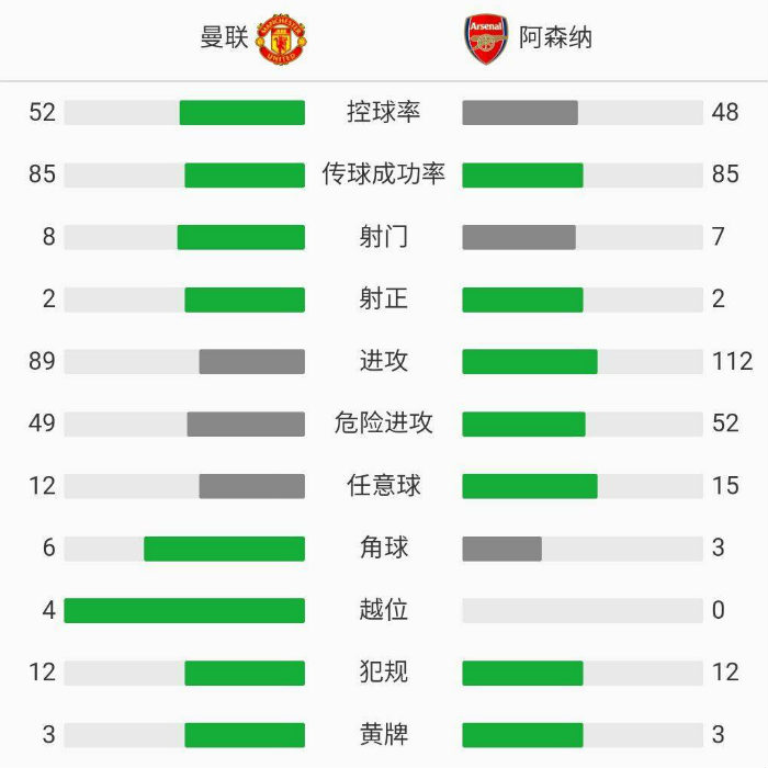 阿森納客場1-0曼聯