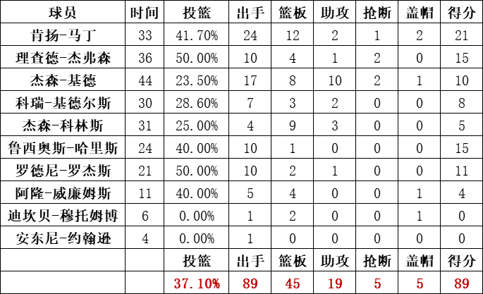 籃網隊統計