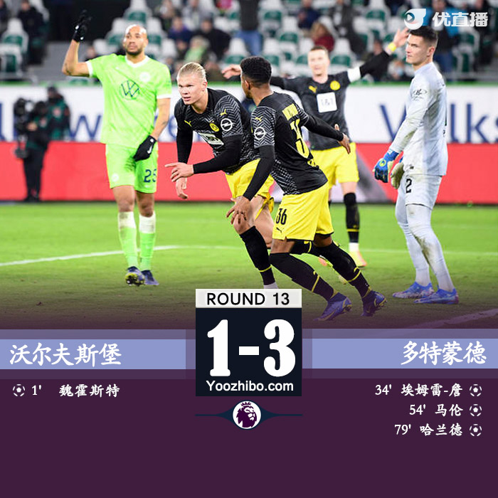 多特蒙德3-1沃爾夫斯堡 哈蘭德復出替補建功馬倫破門