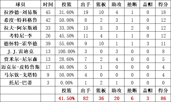 魔術隊統計