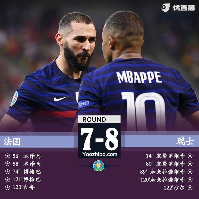 法國7-8瑞士 本澤馬兩球姆巴佩失點