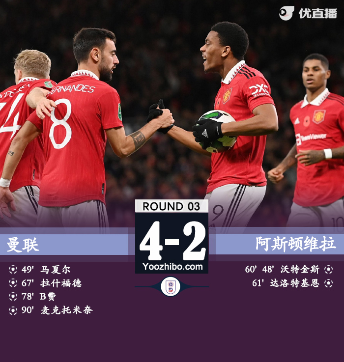 曼聯主場4-2淘汰阿斯頓維拉