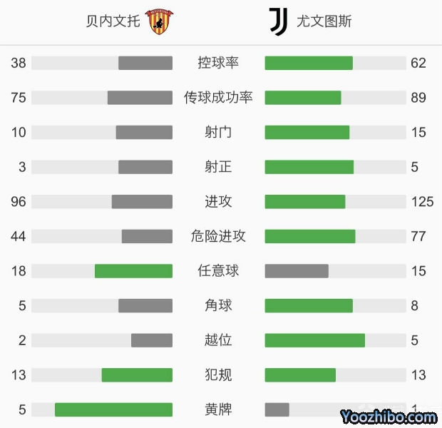 尤文圖斯1-1貝內文托