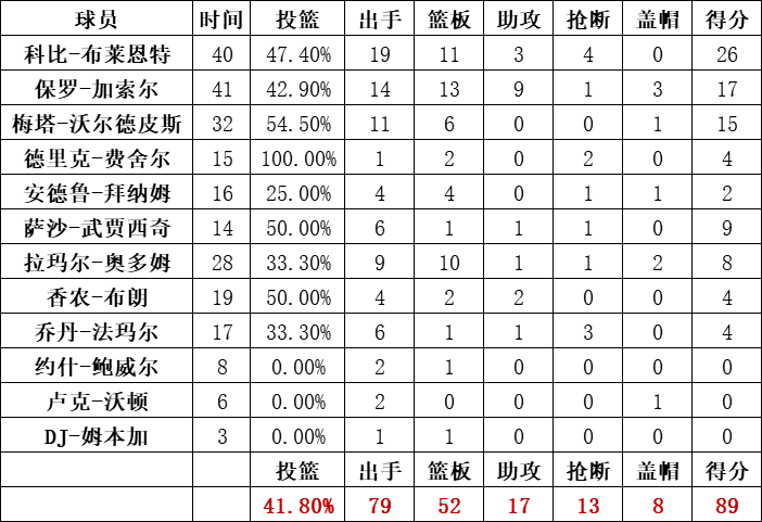 湖人隊統計
