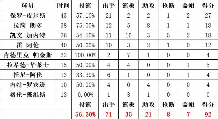 凱爾特人隊統計