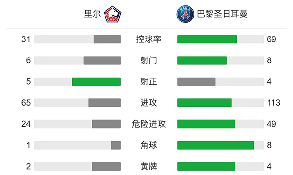 巴黎0-1里爾 謝卡世界波