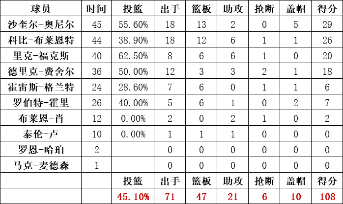 湖人隊統計