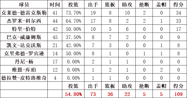 開拓者隊統計