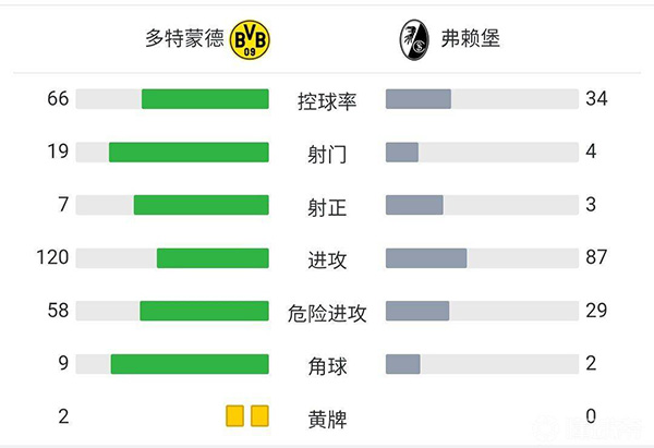 多特蒙德5-1弗萊堡 穆尼耶頭球雙響哈蘭德梅開二度
