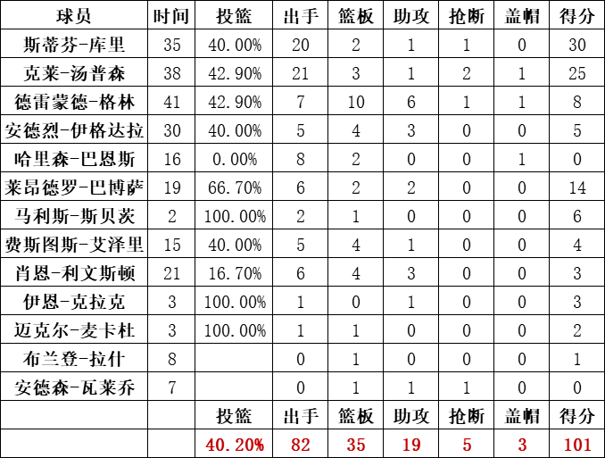 勇士隊統計