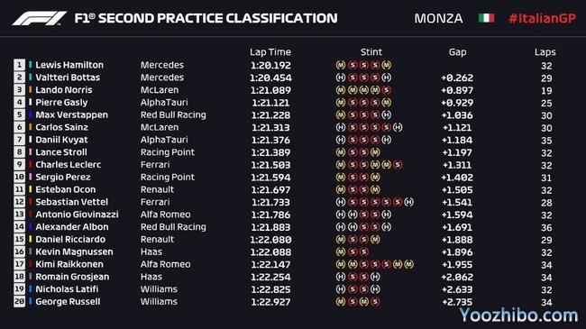 2020年F1意大利大獎賽第二次練習賽成績表