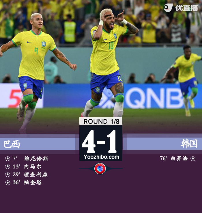 巴西4-1輕取韓國晉級8強