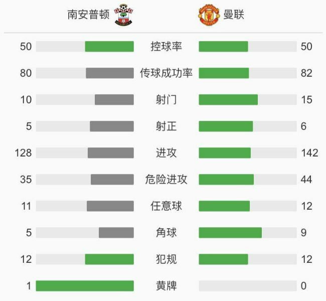 曼聯3-2南安普頓