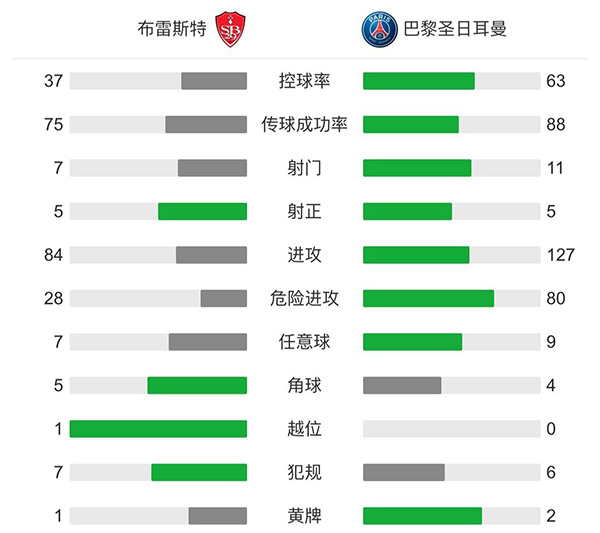 巴黎2-0布雷斯特  姆巴佩破門