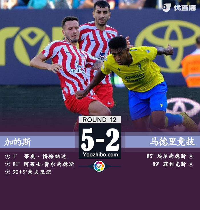 馬競客場2-3遭到加的斯絕殺