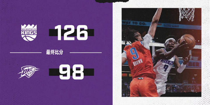 國王126-98輕取雷霆 哈克萊斯18+5 ?？怂?amp;巴恩斯缺戰