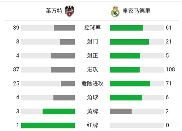 皇馬3-3萊萬特 維尼修斯替補雙響本澤馬兩助攻