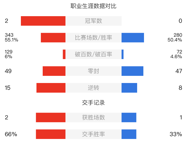 趙心童vs山姆-克雷吉賽事前瞻和交手記錄