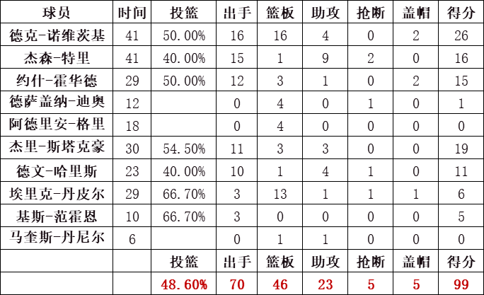 小牛隊統計