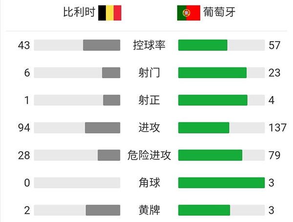 比利時1-0葡萄牙 小阿扎爾世界波丁丁阿扎爾傷退