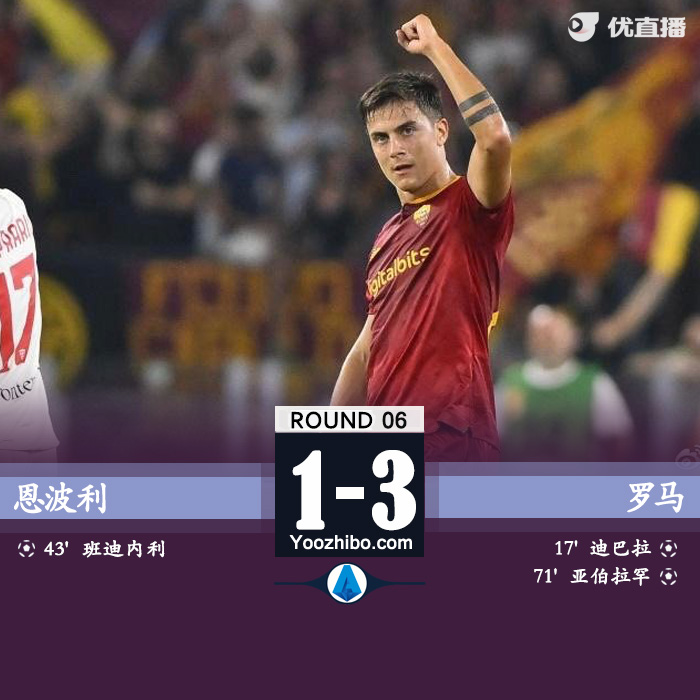 羅馬2-1恩波利 迪巴拉世界波+傳射鴨脖破門佩萊格里尼失點