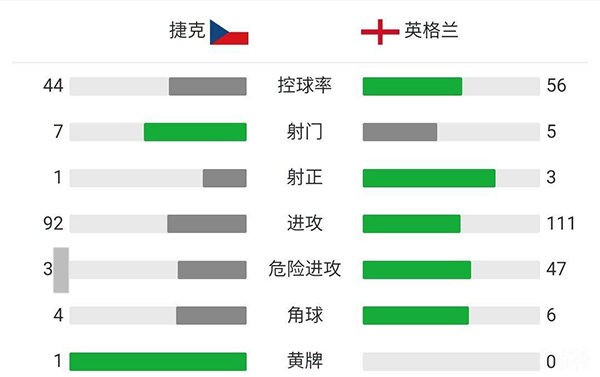 英格蘭1-0捷克  斯特林中柱+頭球破門