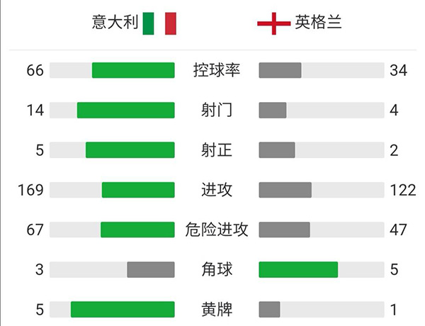意大利4-3英格蘭 拉什福德桑喬薩卡失點