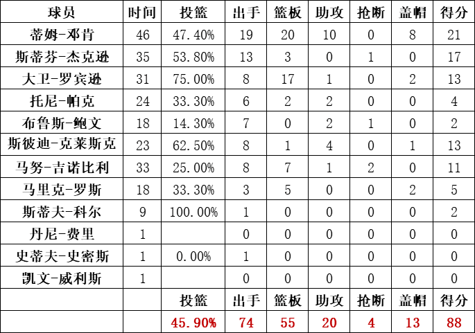 馬刺隊統計