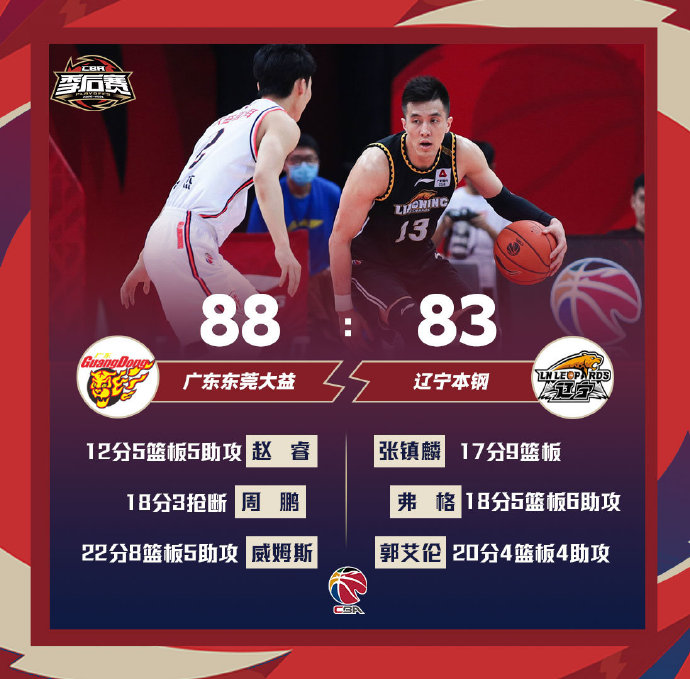 廣東88-83險勝遼寧 威姆斯22+8+5 郭艾倫20+4