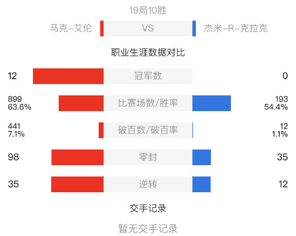 馬克-艾倫vs杰米-克拉克賽事前瞻