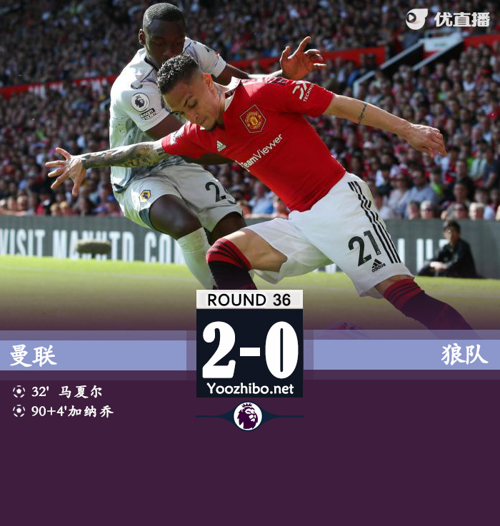 曼聯2-0狼隊 安東尼助攻馬夏爾破門加納喬替補建功