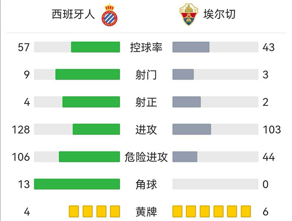 西班牙人1-2埃爾切 武磊連續5輪替補未出場德托馬斯點射