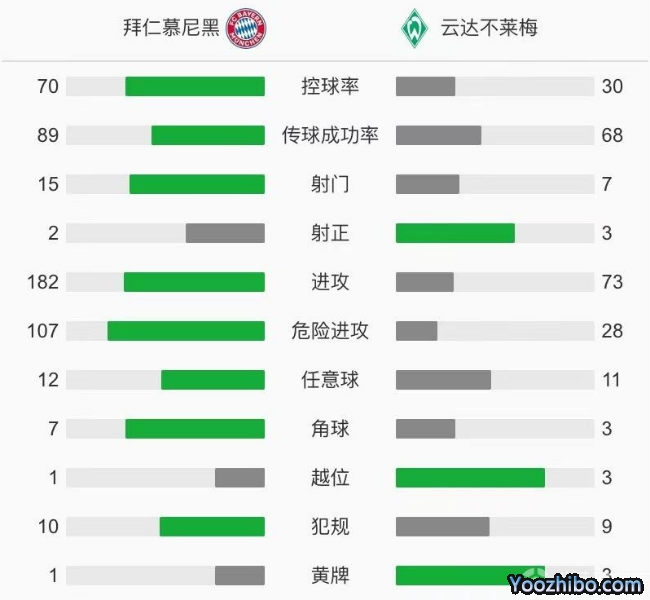 拜仁慕尼黑1-1云達不萊梅