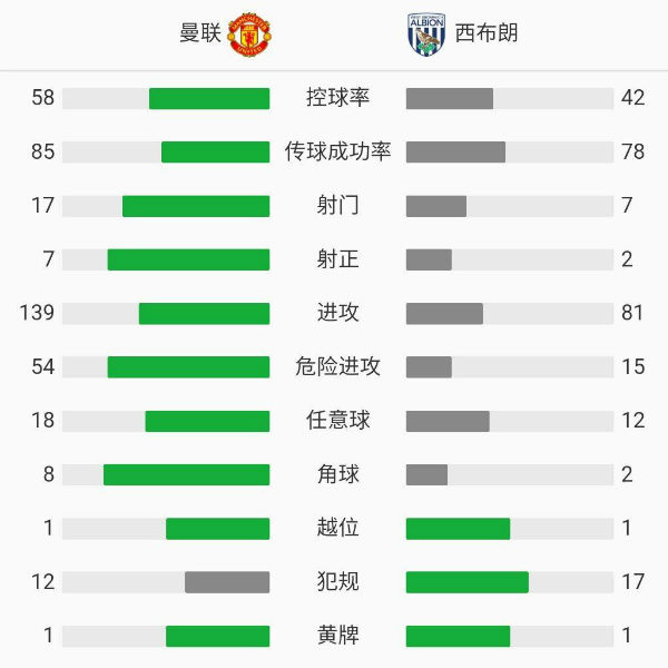 曼聯1-0西布朗
