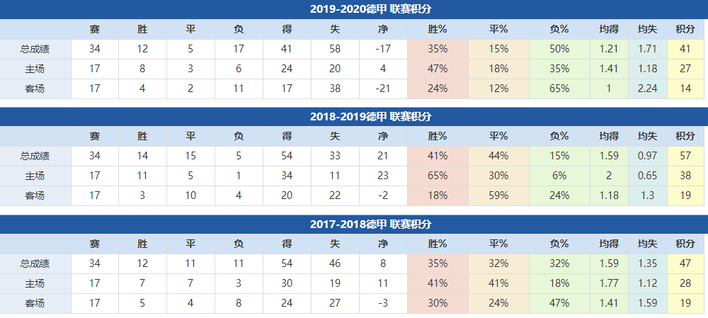 柏林聯合近年成績