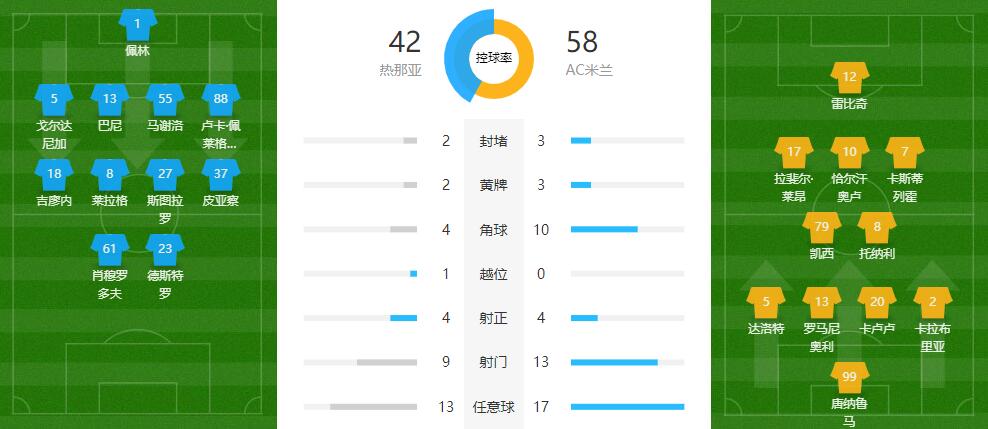 AC米蘭2-2熱那亞