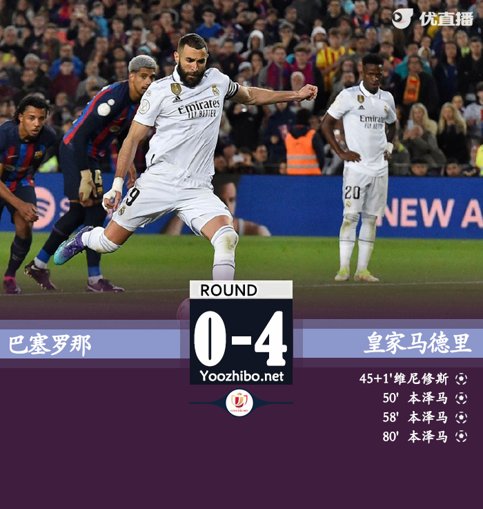 皇馬4-0巴薩總比分4-1晉級決賽對陣奧薩蘇納