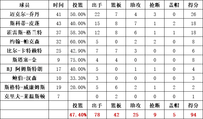 公牛隊統計