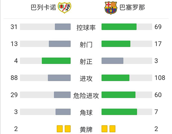 巴薩0-1巴列卡諾 法爾考破門德佩造點+失點 