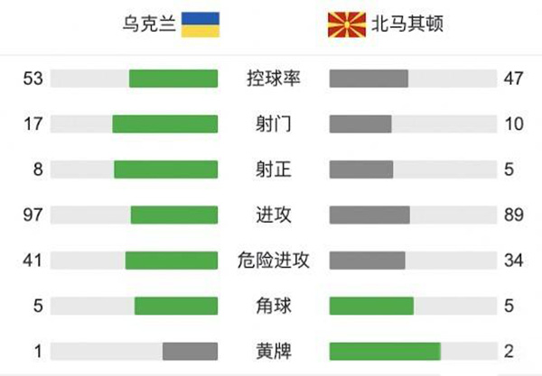 烏克蘭2-1北馬其頓  亞爾莫連科傳射阿里奧斯基破門