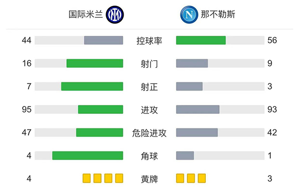國米3-2送那不勒斯 恰20傳射佩劍破門勞塔羅建功